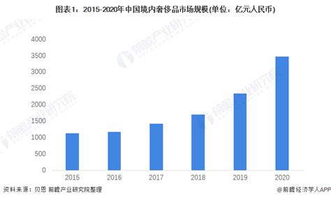 奢侈品市场
